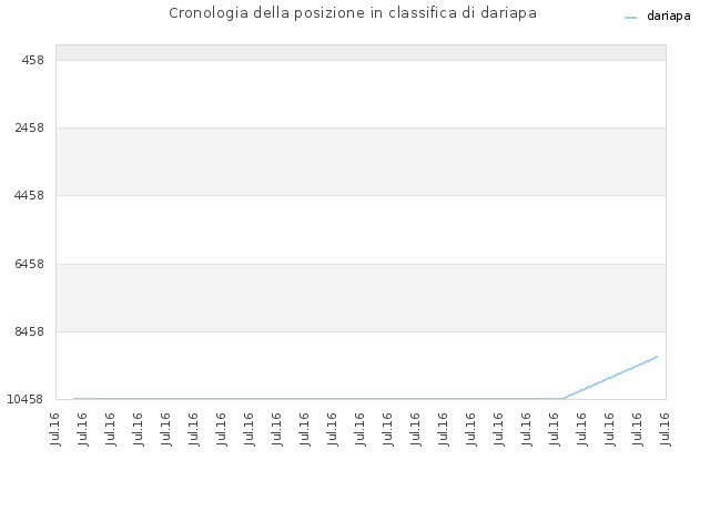 Cronologia della posizione in classifica di dariapa