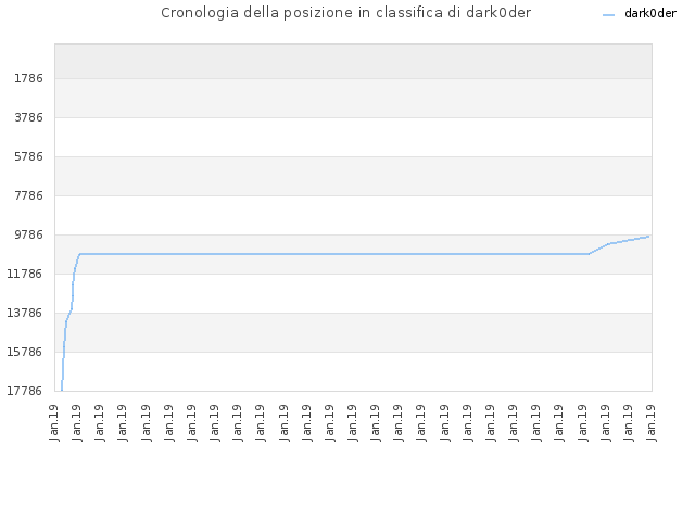 Cronologia della posizione in classifica di dark0der