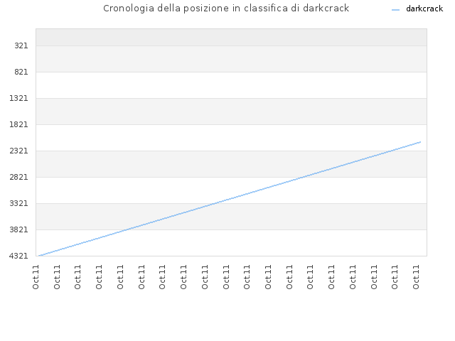 Cronologia della posizione in classifica di darkcrack