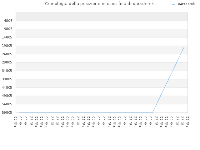Cronologia della posizione in classifica di darkderek