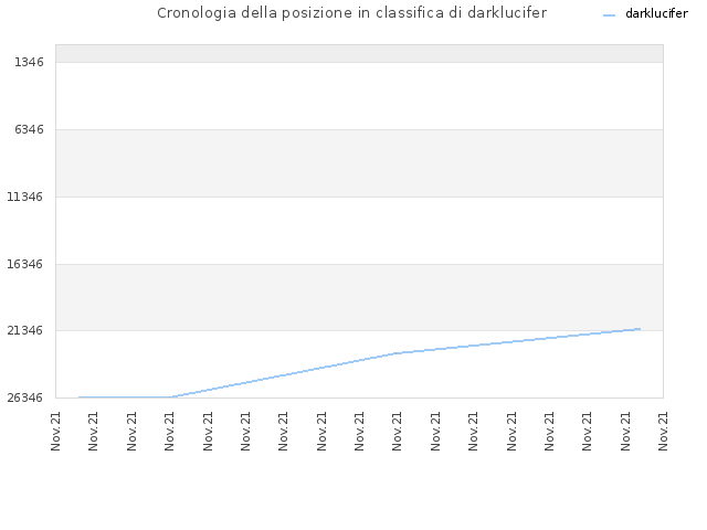 Cronologia della posizione in classifica di darklucifer