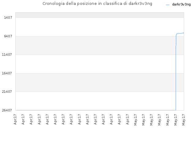 Cronologia della posizione in classifica di darkr3v3ng