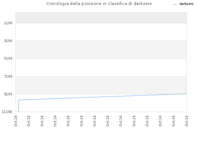 Cronologia della posizione in classifica di darkzero
