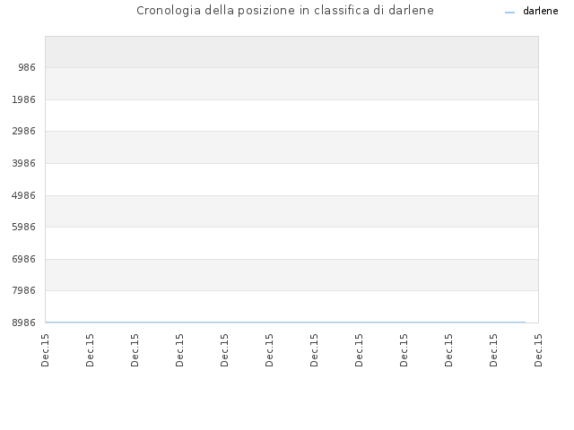 Cronologia della posizione in classifica di darlene