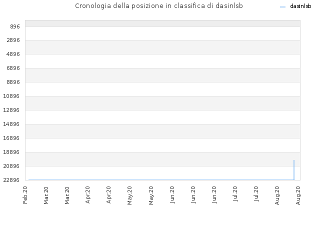 Cronologia della posizione in classifica di dasinlsb