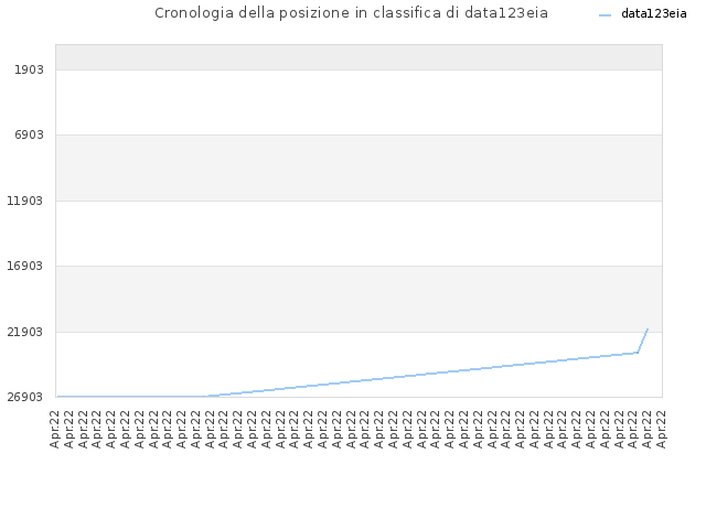 Cronologia della posizione in classifica di data123eia