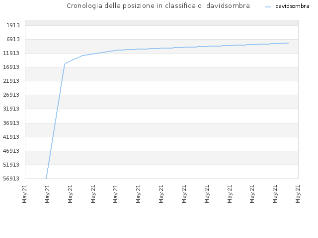 Cronologia della posizione in classifica di davidsombra