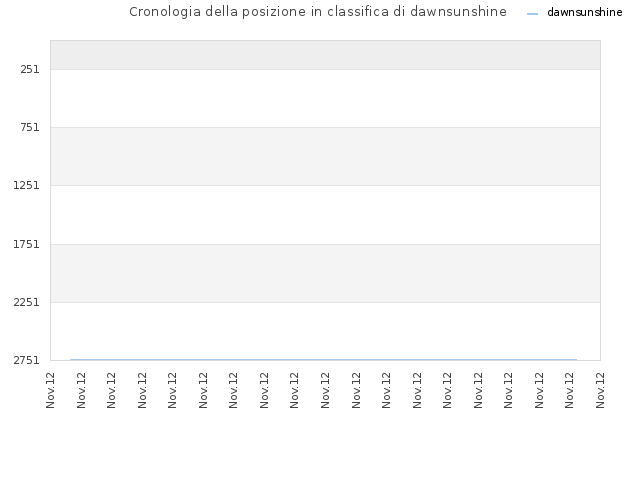 Cronologia della posizione in classifica di dawnsunshine