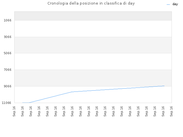 Cronologia della posizione in classifica di day