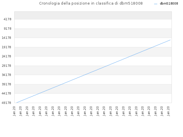 Cronologia della posizione in classifica di dbm518008