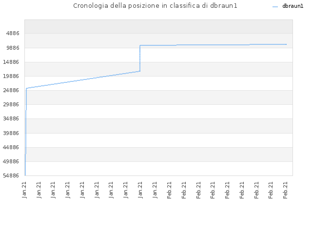 Cronologia della posizione in classifica di dbraun1