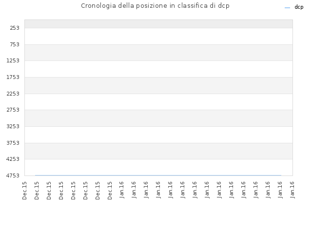 Cronologia della posizione in classifica di dcp