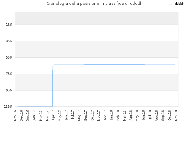 Cronologia della posizione in classifica di ddddh