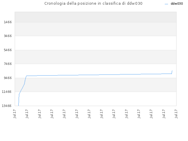 Cronologia della posizione in classifica di ddw030