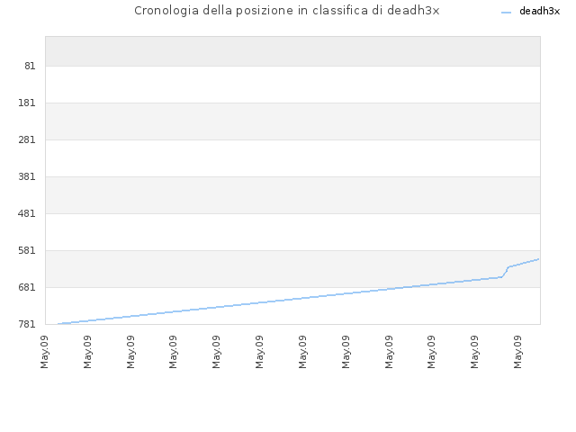 Cronologia della posizione in classifica di deadh3x