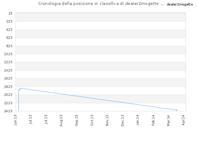 Cronologia della posizione in classifica di dealer2mogette