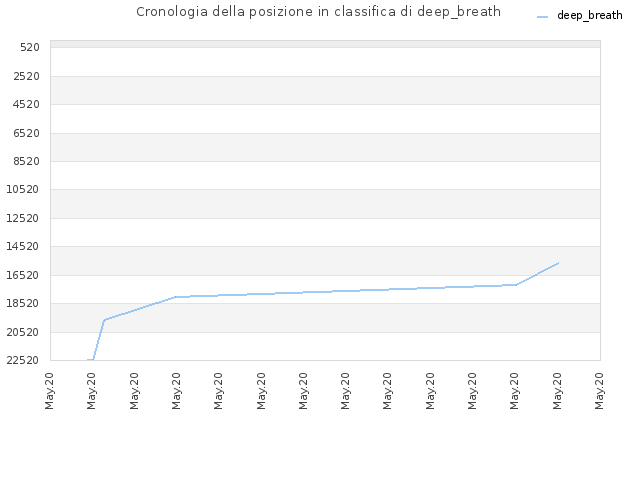Cronologia della posizione in classifica di deep_breath