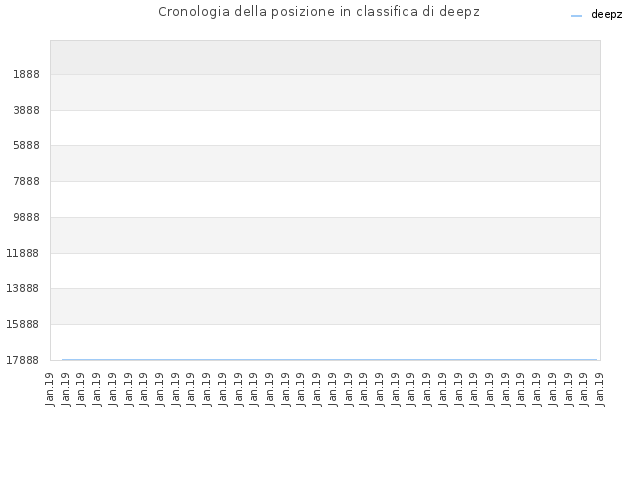 Cronologia della posizione in classifica di deepz