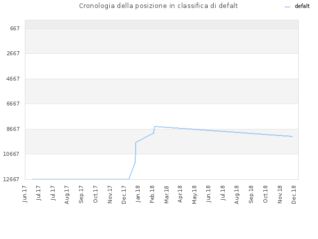 Cronologia della posizione in classifica di defalt