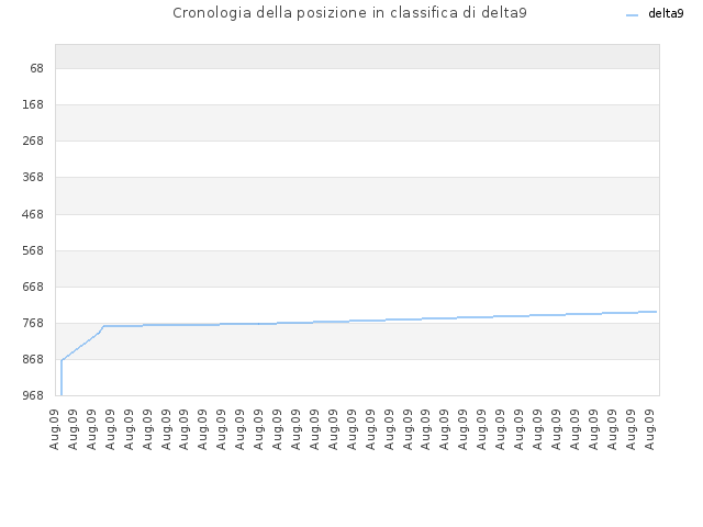 Cronologia della posizione in classifica di delta9
