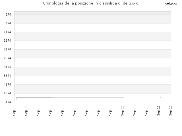 Cronologia della posizione in classifica di deluxxx