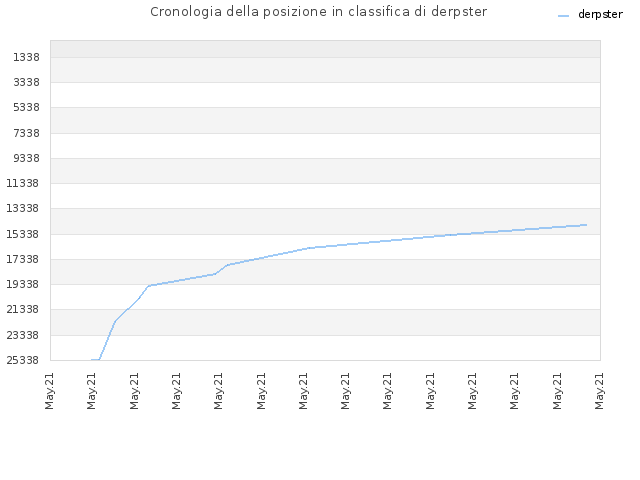 Cronologia della posizione in classifica di derpster