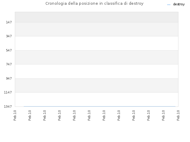 Cronologia della posizione in classifica di destroy
