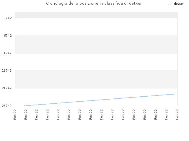 Cronologia della posizione in classifica di detxer
