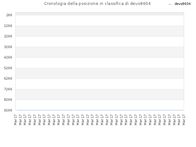 Cronologia della posizione in classifica di devo8604