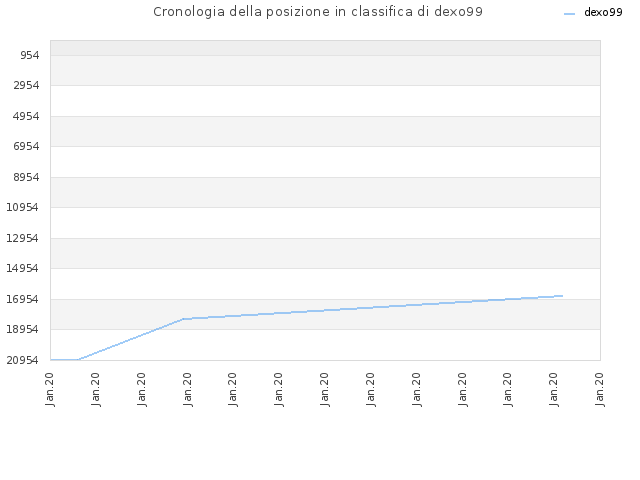 Cronologia della posizione in classifica di dexo99