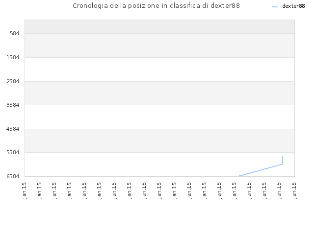 Cronologia della posizione in classifica di dexter88