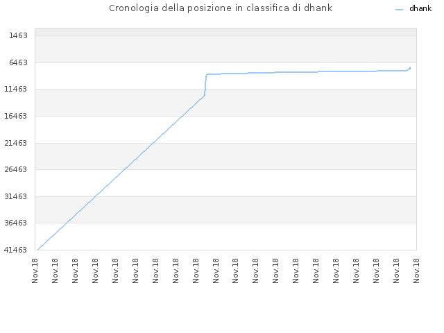 Cronologia della posizione in classifica di dhank