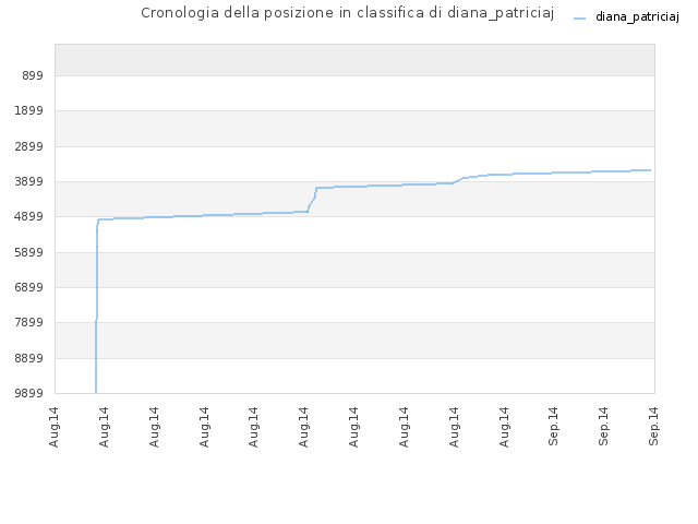 Cronologia della posizione in classifica di diana_patriciaj