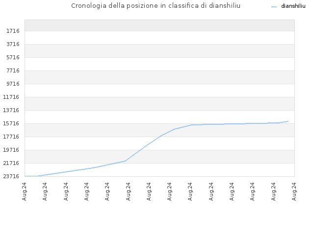 Cronologia della posizione in classifica di dianshiliu