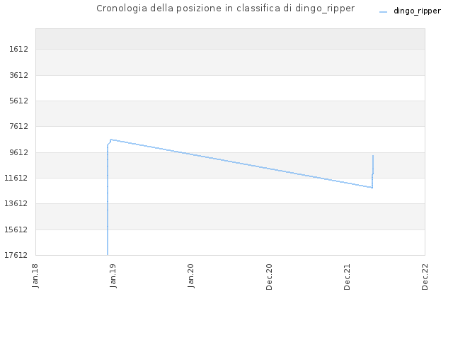Cronologia della posizione in classifica di dingo_ripper