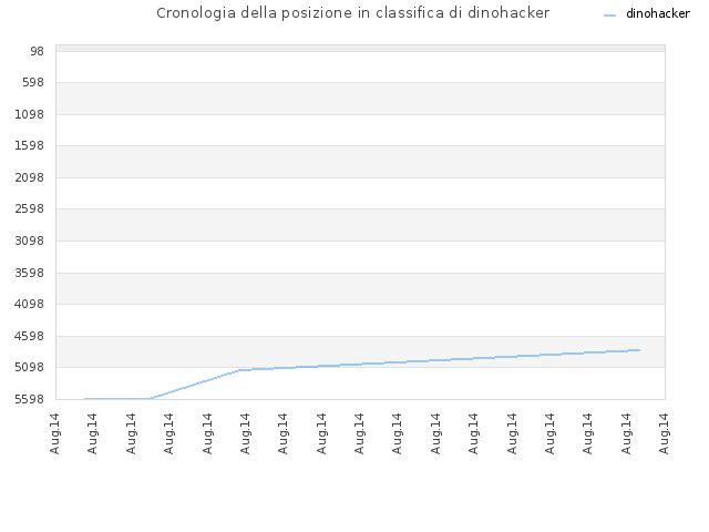 Cronologia della posizione in classifica di dinohacker