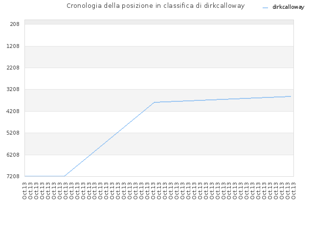 Cronologia della posizione in classifica di dirkcalloway
