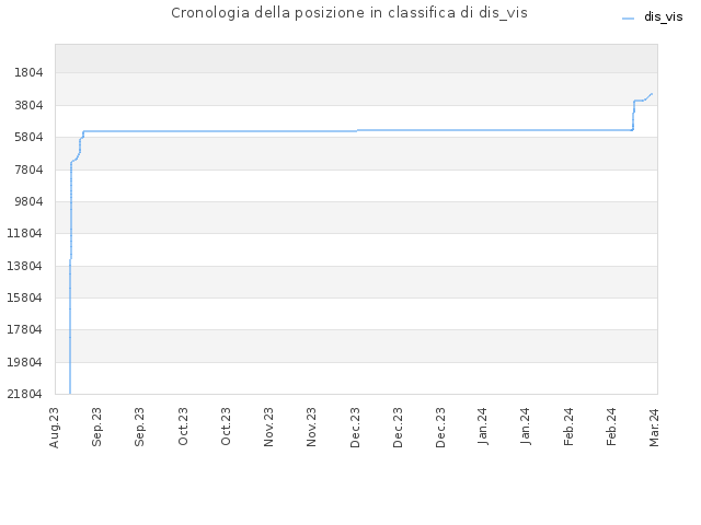 Cronologia della posizione in classifica di dis_vis