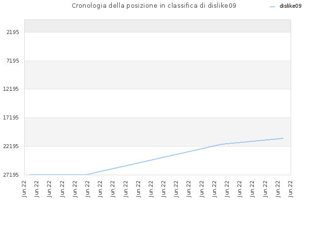 Cronologia della posizione in classifica di dislike09