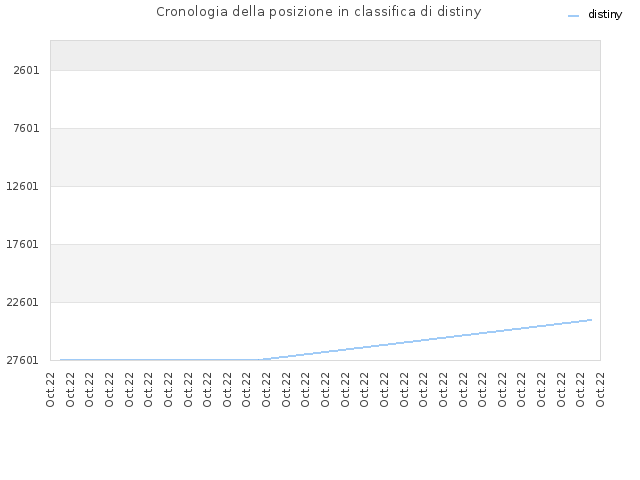 Cronologia della posizione in classifica di distiny