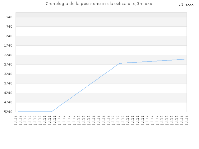 Cronologia della posizione in classifica di dj3mixxx