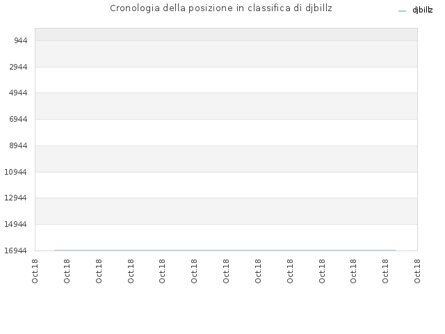 Cronologia della posizione in classifica di djbillz