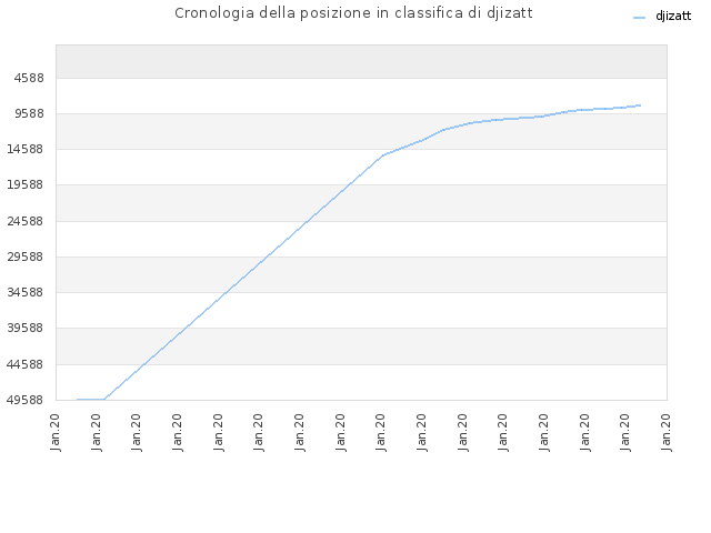 Cronologia della posizione in classifica di djizatt