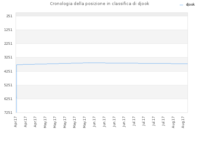 Cronologia della posizione in classifica di djook