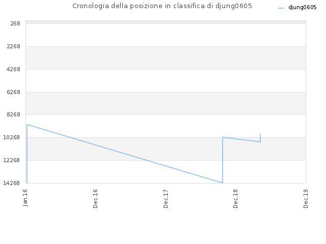 Cronologia della posizione in classifica di djung0605