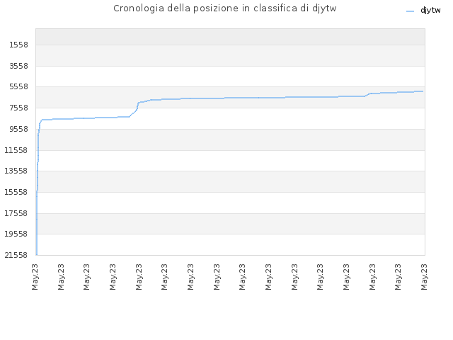 Cronologia della posizione in classifica di djytw