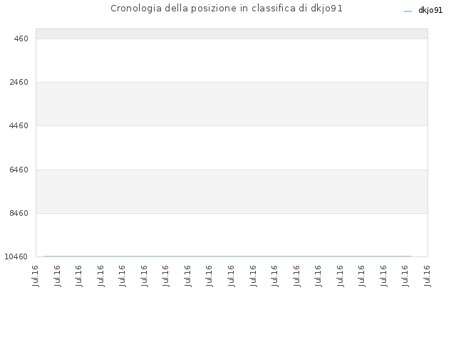 Cronologia della posizione in classifica di dkjo91