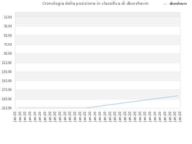Cronologia della posizione in classifica di dkorzhevin