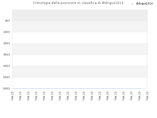 Cronologia della posizione in classifica di dldngus1014
