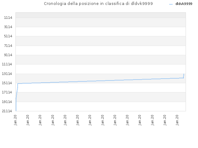 Cronologia della posizione in classifica di dldvk9999